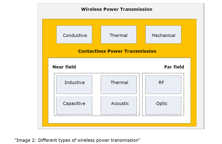医疗创新中的无线供电 图2.png